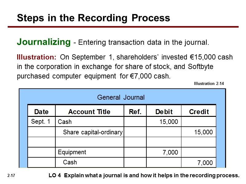 Journalizing - Entering transaction data in the journal. LO 4  Explain what a